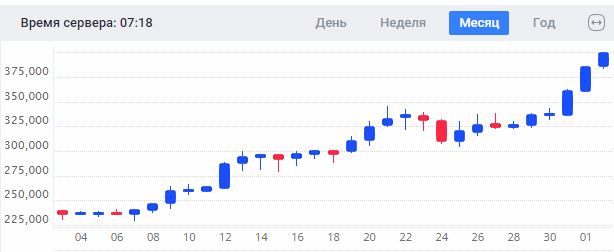 Рост биткоина до 400 тысяч рублей