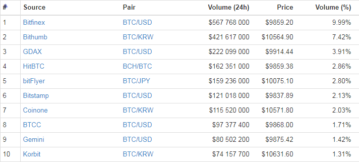 10 бирж