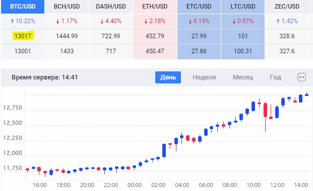 13к биткоин