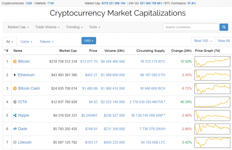 13к биткоин