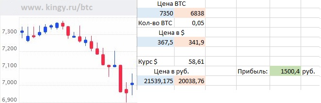 Заработать 1500 рублей за час на BTC