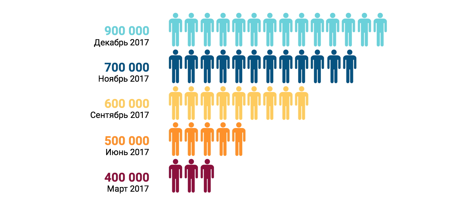 рост количества пользователей на бирже exmo за 2017 год