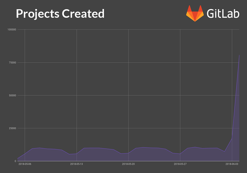 количество созданых проектов в гитлаб кингуру