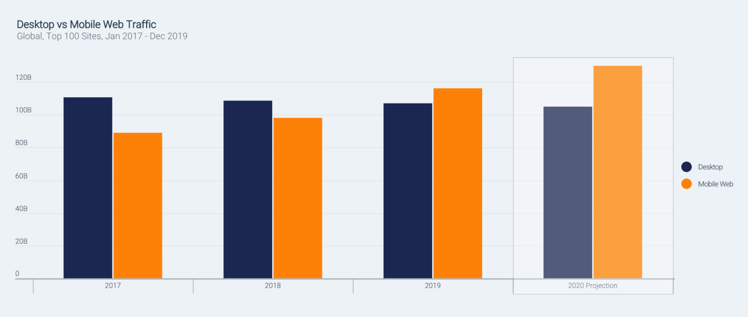 Общий веб-трафик интернета инфографика 2020 кингуру