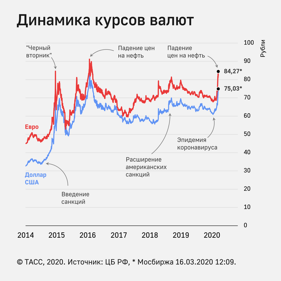 Динамика курсов валют и переломные моменты за последние 6 лет кингуру