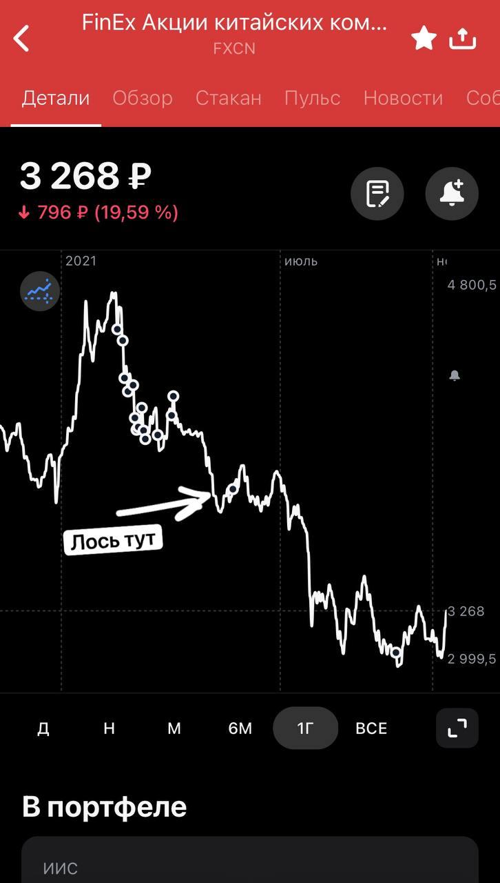 График фонд FinEx Акции Китайских компаний кингуру