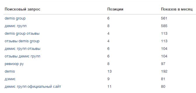 SEO-Ревизор поисковые запросы Demis group