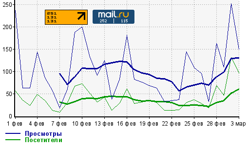 статистика 1 марта